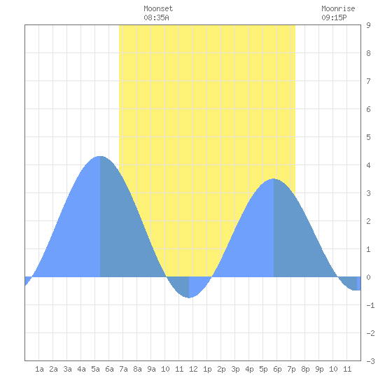 Tide Chart for 2022/08/14