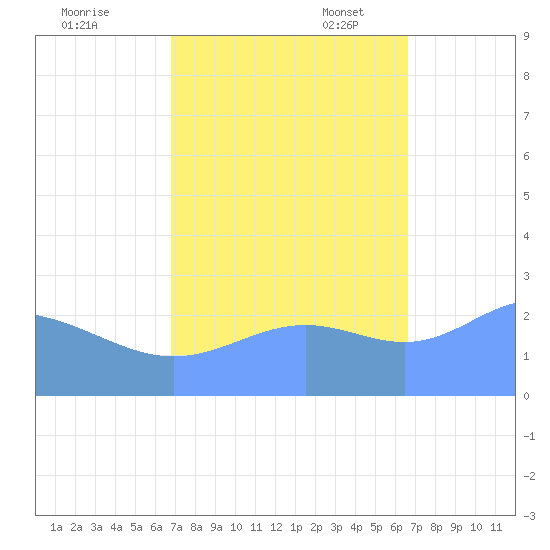 Tide Chart for 2022/10/19