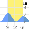 Tide chart for Eniirikku Island, Bikini Atoll, Pacific Islands on 2023/05/10