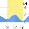 Tide chart for Eniirikku Island, Bikini Atoll, Pacific Islands on 2023/05/14