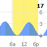 Tide chart for Eniirikku Island, Bikini Atoll, Pacific Islands on 2023/05/17