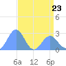 Tide chart for Eniirikku Island, Bikini Atoll, Pacific Islands on 2023/05/23