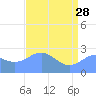 Tide chart for Eniirikku Island, Bikini Atoll, Pacific Islands on 2023/05/28