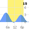 Tide chart for Eniirikku Island, Bikini Atoll, Pacific Islands on 2023/07/19