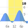 Tide chart for Eniirikku Island, Bikini Atoll, Pacific Islands on 2024/02/10