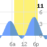 Tide chart for Eniirikku Island, Bikini Atoll, Pacific Islands on 2024/02/11