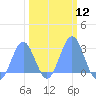 Tide chart for Eniirikku Island, Bikini Atoll, Pacific Islands on 2024/02/12
