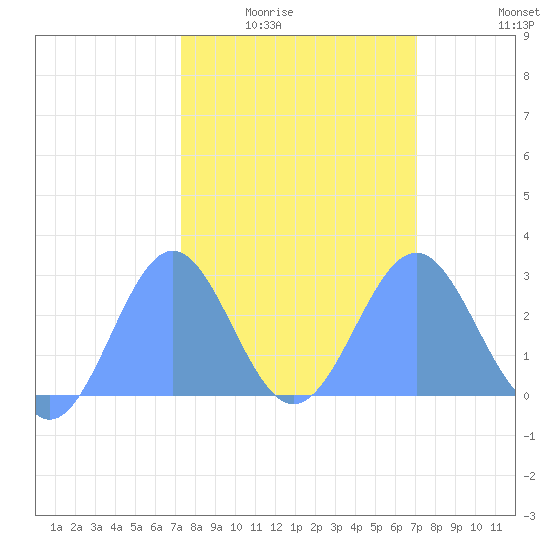 Tide chart for Eniirikku Island, Bikini Atoll on 2024/02/14