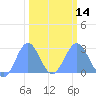 Tide chart for Eniirikku Island, Bikini Atoll, Pacific Islands on 2024/02/14