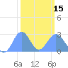 Tide chart for Eniirikku Island, Bikini Atoll, Pacific Islands on 2024/02/15