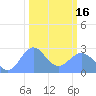 Tide chart for Eniirikku Island, Bikini Atoll, Pacific Islands on 2024/02/16