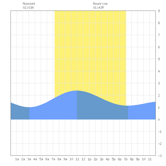 Tide chart for Eniirikku Island, Bikini Atoll on 2024/02/18