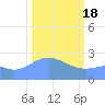 Tide chart for Eniirikku Island, Bikini Atoll, Pacific Islands on 2024/02/18