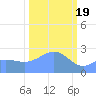 Tide chart for Eniirikku Island, Bikini Atoll, Pacific Islands on 2024/02/19