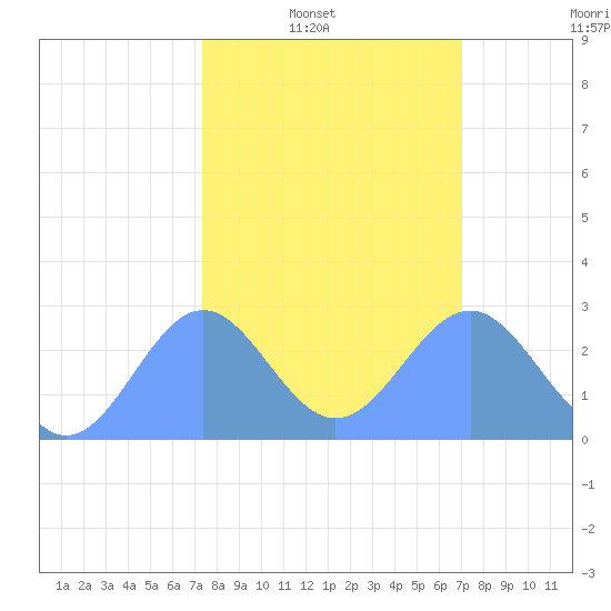 Tide chart for Eniirikku Island, Bikini Atoll on 2024/02/01