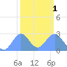 Tide chart for Eniirikku Island, Bikini Atoll, Pacific Islands on 2024/02/1