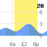 Tide chart for Eniirikku Island, Bikini Atoll, Pacific Islands on 2024/02/20