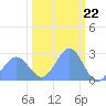 Tide chart for Eniirikku Island, Bikini Atoll, Pacific Islands on 2024/02/22