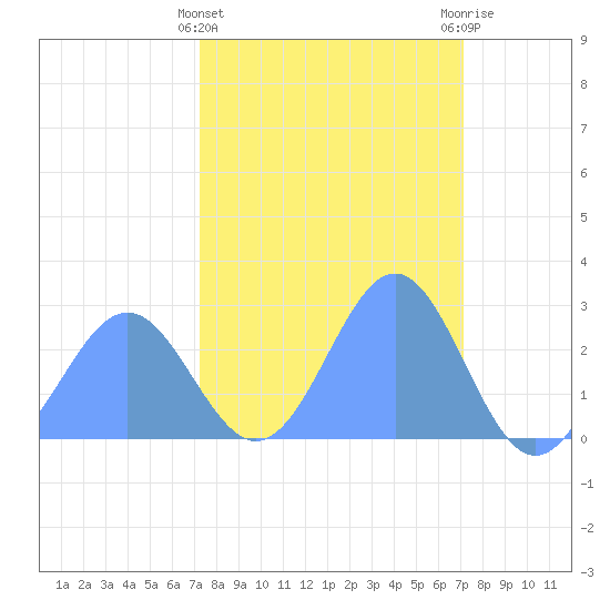 Tide chart for Eniirikku Island, Bikini Atoll on 2024/02/23