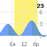 Tide chart for Eniirikku Island, Bikini Atoll, Pacific Islands on 2024/02/23