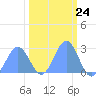 Tide chart for Eniirikku Island, Bikini Atoll, Pacific Islands on 2024/02/24