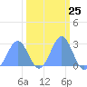 Tide chart for Eniirikku Island, Bikini Atoll, Pacific Islands on 2024/02/25