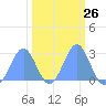 Tide chart for Eniirikku Island, Bikini Atoll, Pacific Islands on 2024/02/26