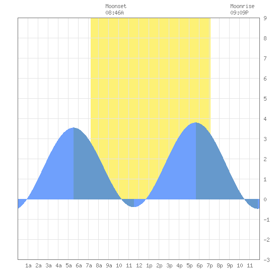Tide chart for Eniirikku Island, Bikini Atoll on 2024/02/27