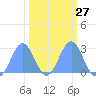 Tide chart for Eniirikku Island, Bikini Atoll, Pacific Islands on 2024/02/27