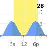 Tide chart for Eniirikku Island, Bikini Atoll, Pacific Islands on 2024/02/28