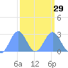 Tide chart for Eniirikku Island, Bikini Atoll, Pacific Islands on 2024/02/29
