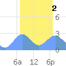 Tide chart for Eniirikku Island, Bikini Atoll, Pacific Islands on 2024/02/2
