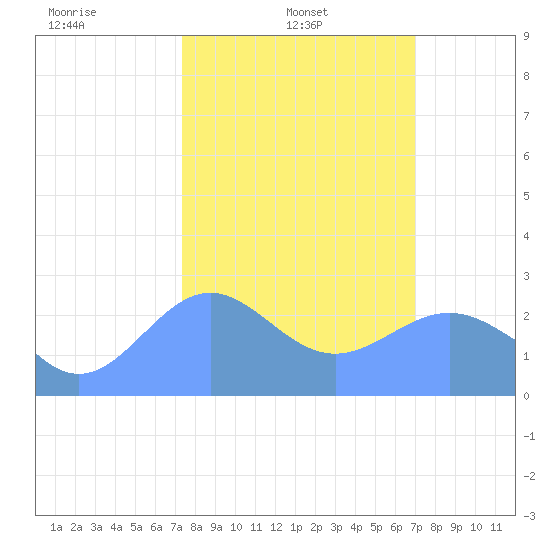 Tide chart for Eniirikku Island, Bikini Atoll on 2024/02/03