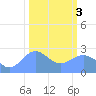 Tide chart for Eniirikku Island, Bikini Atoll, Pacific Islands on 2024/02/3