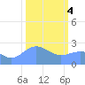 Tide chart for Eniirikku Island, Bikini Atoll, Pacific Islands on 2024/02/4