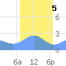 Tide chart for Eniirikku Island, Bikini Atoll, Pacific Islands on 2024/02/5