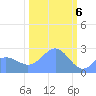 Tide chart for Eniirikku Island, Bikini Atoll, Pacific Islands on 2024/02/6