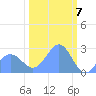 Tide chart for Eniirikku Island, Bikini Atoll, Pacific Islands on 2024/02/7