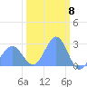 Tide chart for Eniirikku Island, Bikini Atoll, Pacific Islands on 2024/02/8