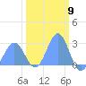 Tide chart for Eniirikku Island, Bikini Atoll, Pacific Islands on 2024/02/9