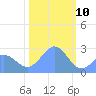 Tide chart for Eniirikku Island, Bikini Atoll, Pacific Islands on 2025/01/10
