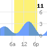 Tide chart for Eniirikku Island, Bikini Atoll, Pacific Islands on 2025/01/11