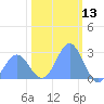 Tide chart for Eniirikku Island, Bikini Atoll, Pacific Islands on 2025/01/13