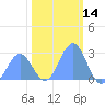 Tide chart for Eniirikku Island, Bikini Atoll, Pacific Islands on 2025/01/14