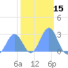 Tide chart for Eniirikku Island, Bikini Atoll, Pacific Islands on 2025/01/15