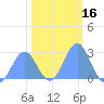 Tide chart for Eniirikku Island, Bikini Atoll, Pacific Islands on 2025/01/16