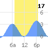 Tide chart for Eniirikku Island, Bikini Atoll, Pacific Islands on 2025/01/17