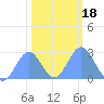 Tide chart for Eniirikku Island, Bikini Atoll, Pacific Islands on 2025/01/18