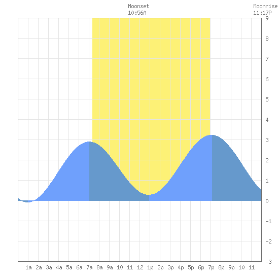 Tide chart for Eniirikku Island, Bikini Atoll on 2025/01/19