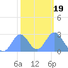 Tide chart for Eniirikku Island, Bikini Atoll, Pacific Islands on 2025/01/19